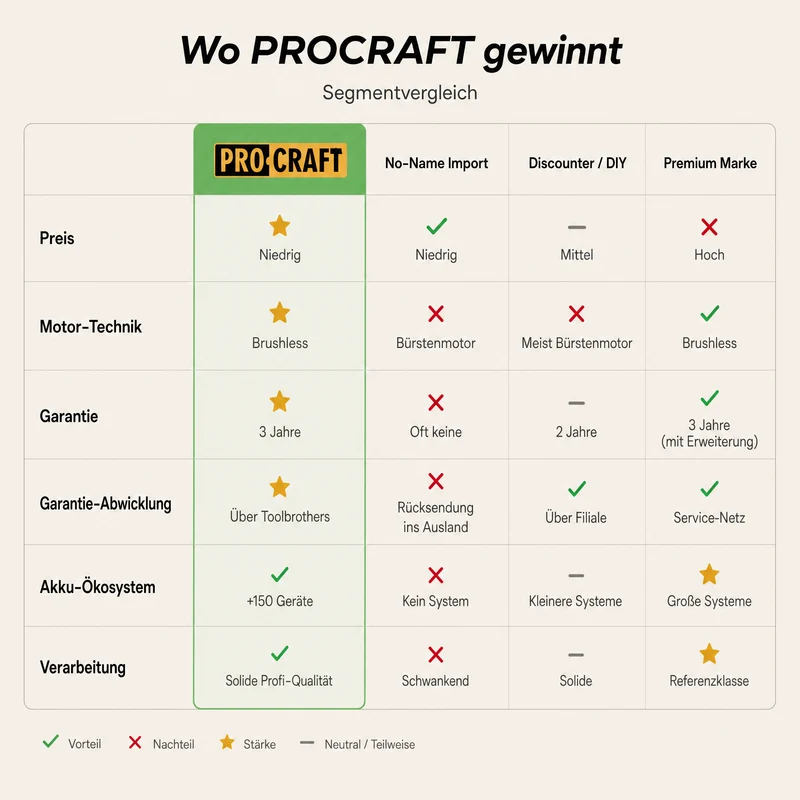 Procraft 3 in 1 Garten-Allrounder Set PS210PB
