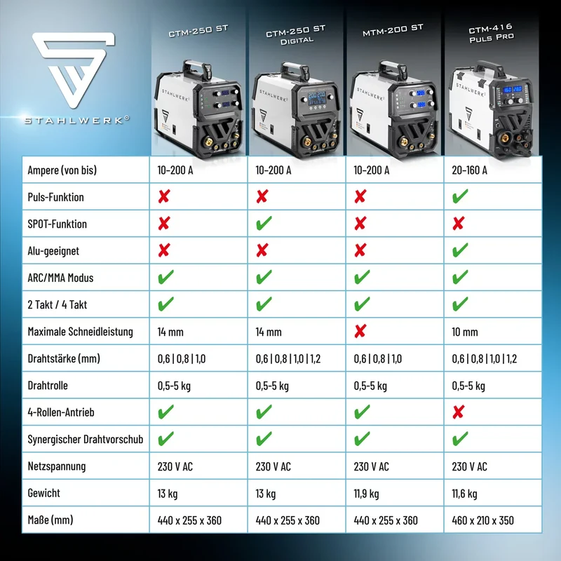 STAHLWERK Schweißgerät CTM-416 Puls Pro Vollausstattung 6-in-1 Schutzgas-Schweißgerät | Inverter mit 160 A, Puls-Funktion für Aluminium und 40 A Plasmaschneider CUT | WIG | MIG MAG | PULS | MMA | FLUX